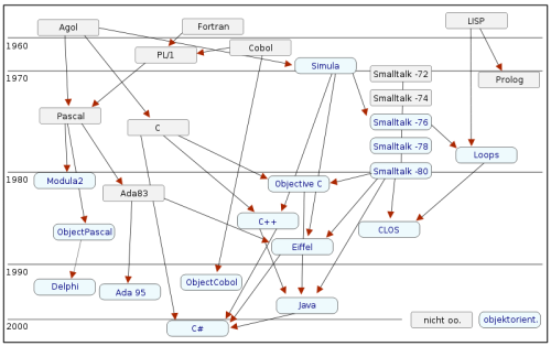 methods in cell