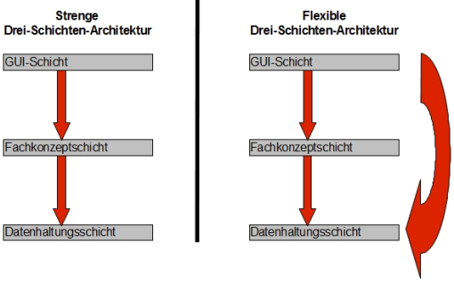 Unterschied Drei-Schichten-Architektur