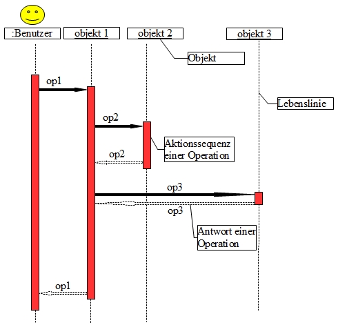 Sequenzdiagramm Schema